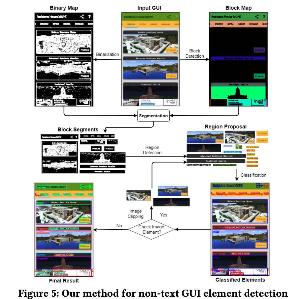 Object detection for graphical user interface: old fashioned or deep learning or a combination?