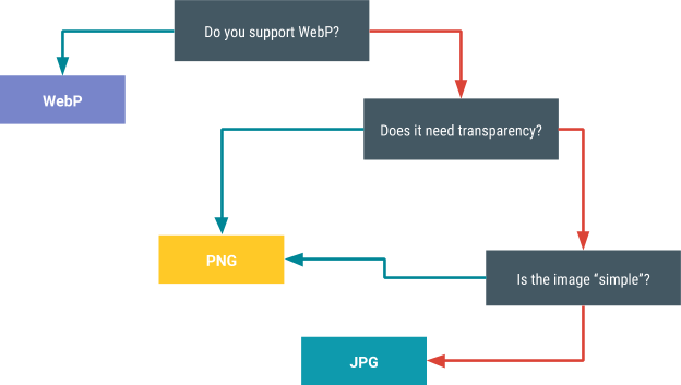 Deciding on a compression scheme.