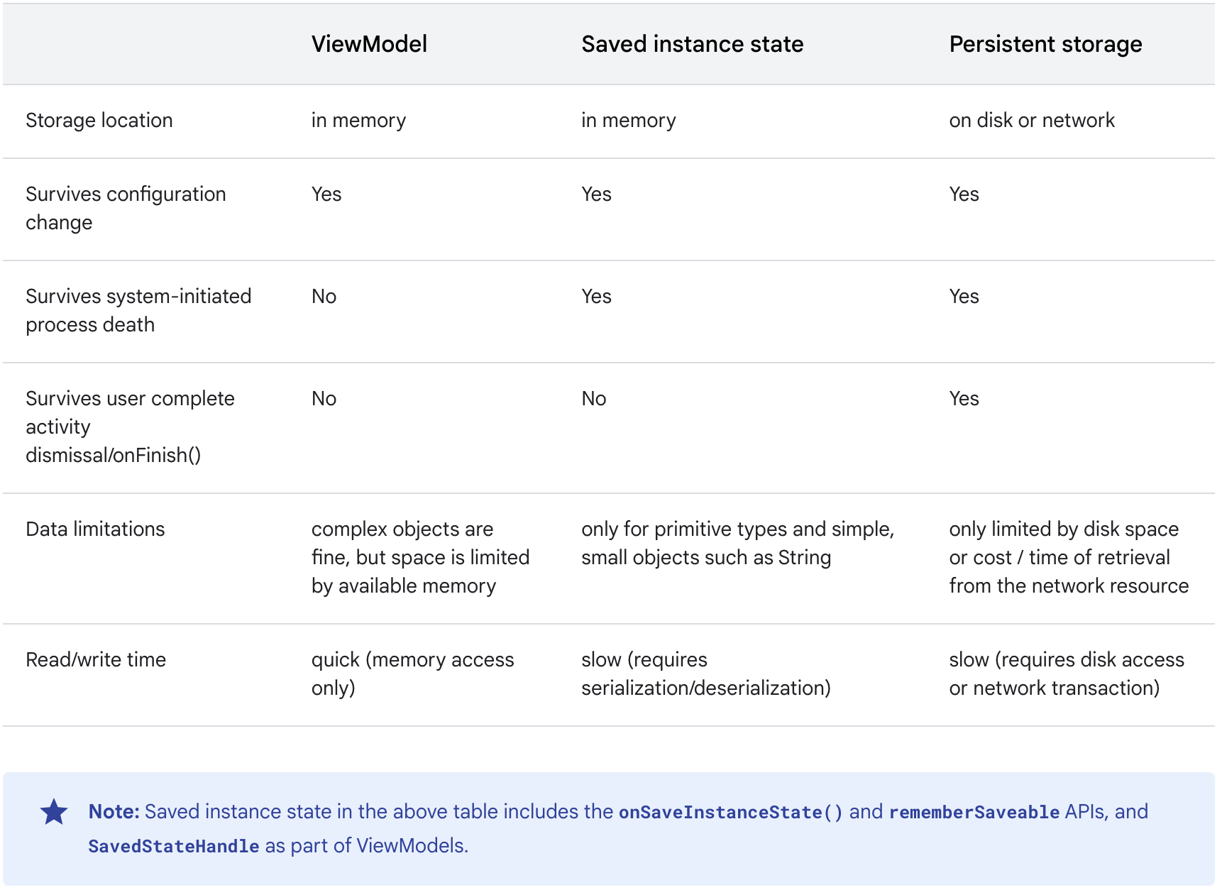 Options for preserving UI state.