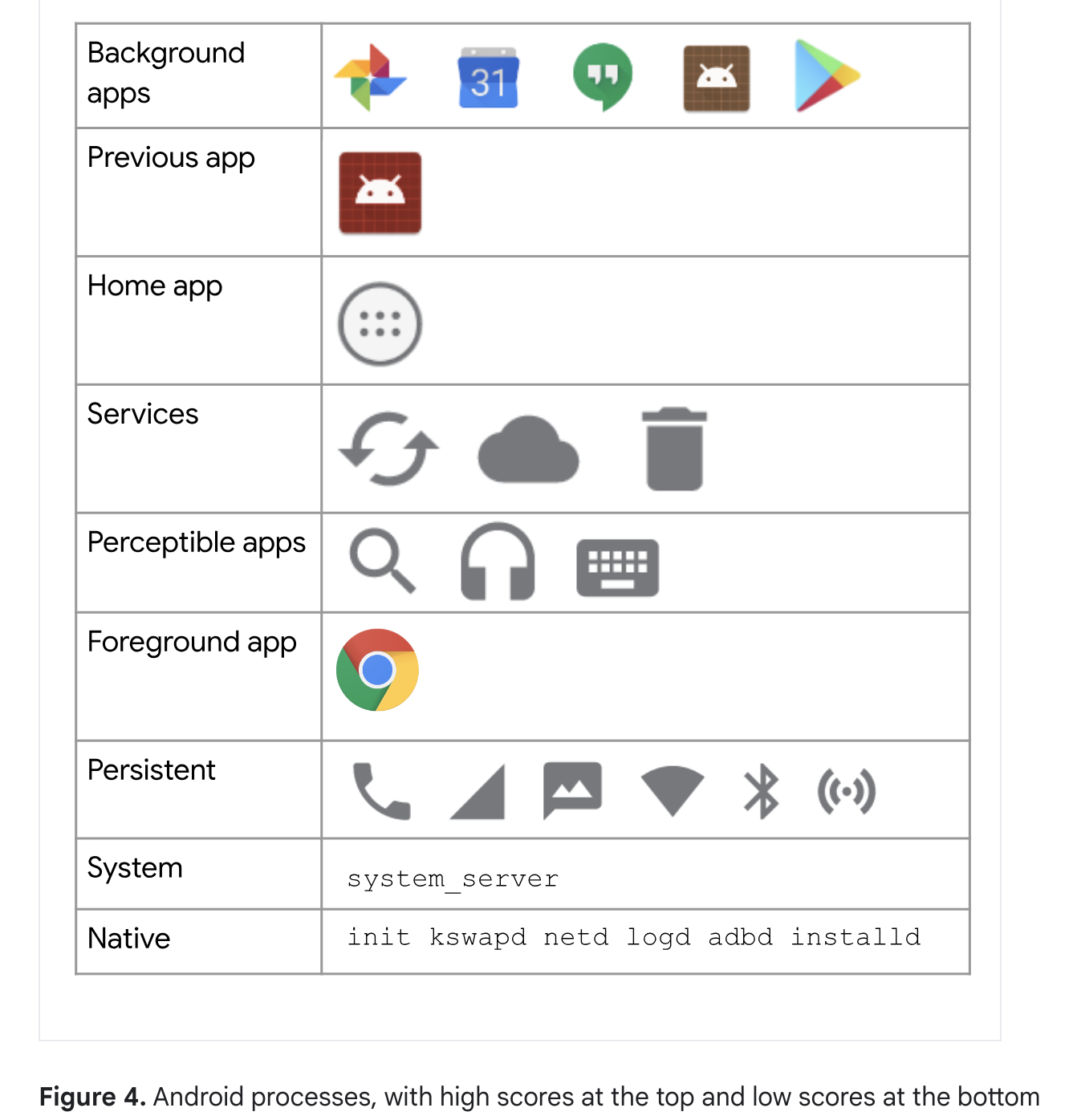 Ref: <a rel="noopener" target="_blank" href="https://developer.android.com/topic/performance/memory-management#low-memory_killer">Memory allocation among processes, Low-memory killer