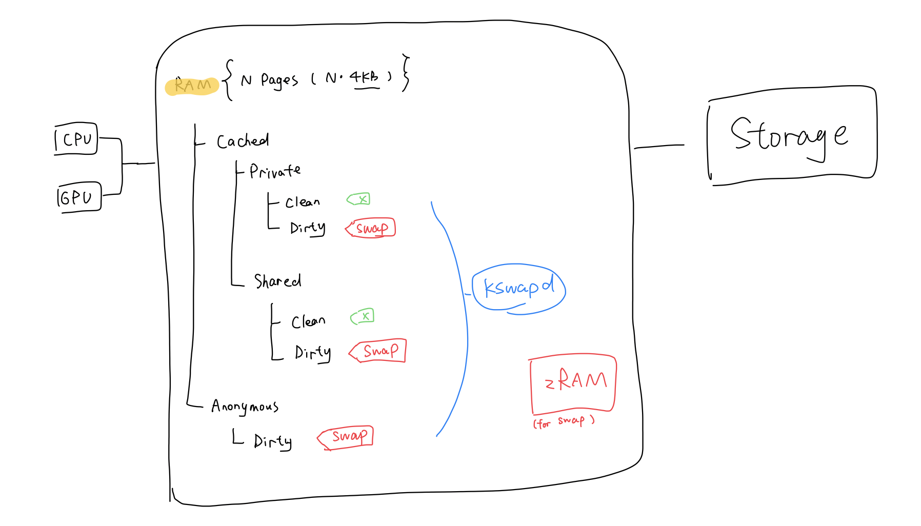 Ref: <a rel="noopener" target="_blank" href="https://developer.android.com/topic/performance/memory-management#memory_pages">Memory allocation among processes