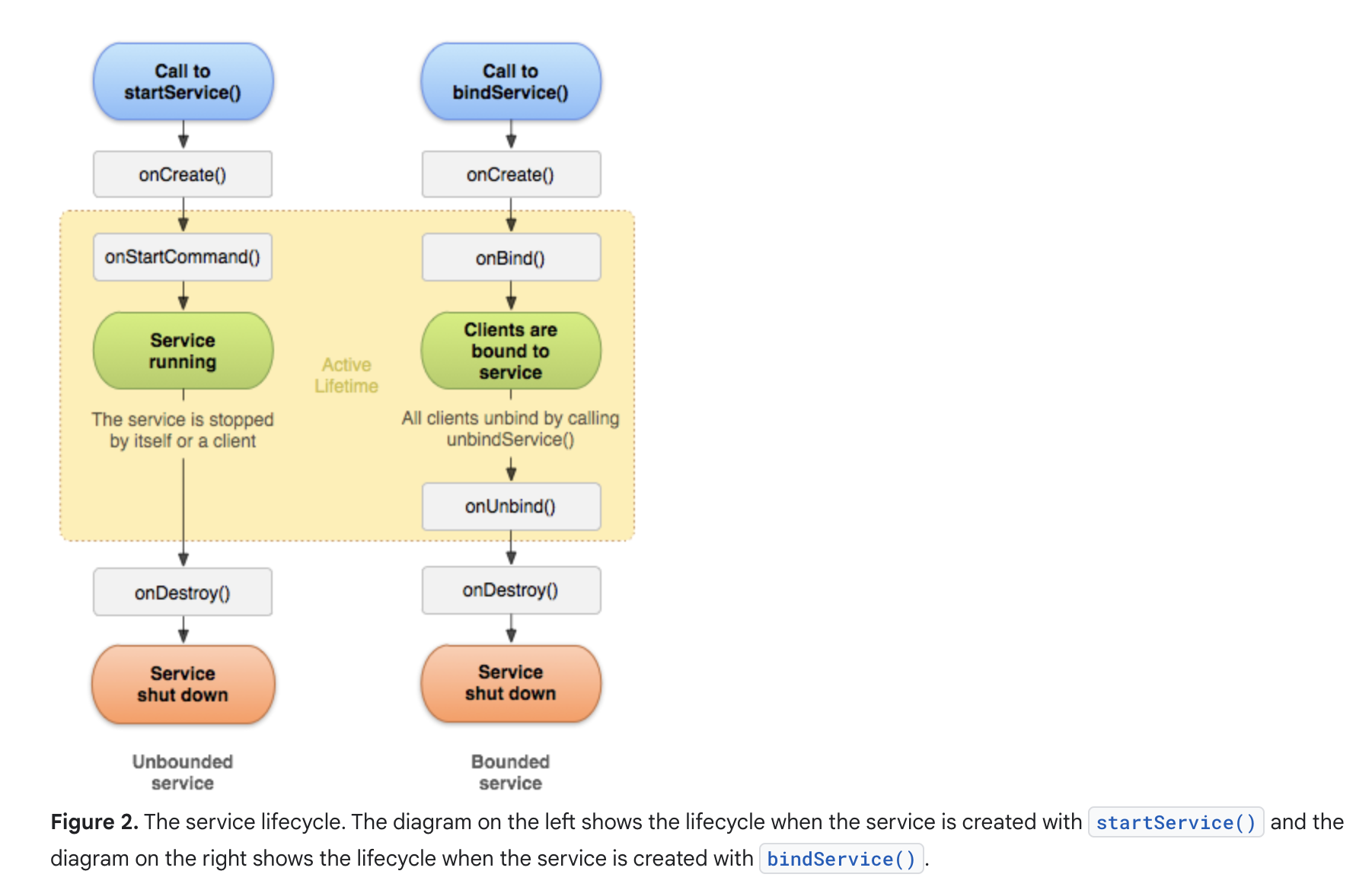 Ref: developer.android, <a rel="noopener" target="_blank" href="https://developer.android.com/develop/background-work/services#LifecycleCallbacks">Services overview - Managing the lifecycle of a service