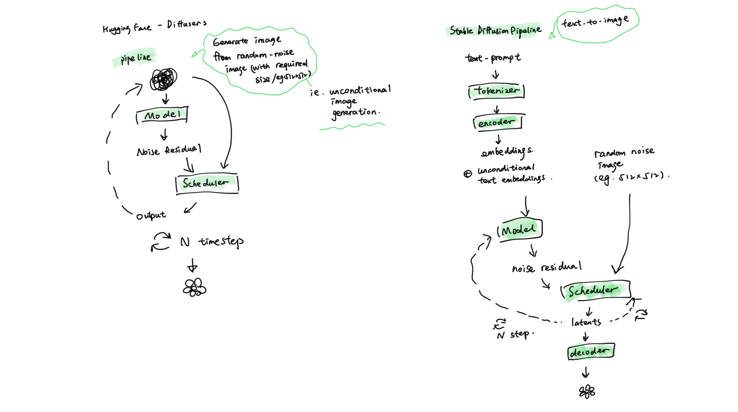 Reference: <a rel="noopener" target="_blank" href="https://huggingface.co/docs/diffusers/using-diffusers/write_own_pipeline#understanding-pipelines-models-and-schedulers">HuggingFace - Understanding pipelines, models and schedulers.