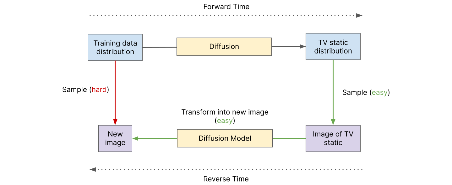 <a rel="noopener" target="_blank" href="https://www.assemblyai.com/blog/how-physics-advanced-generative-ai/#generative-ai-with-thermodynamics">Reference: How physics advanced generative AI - AssemblyAI