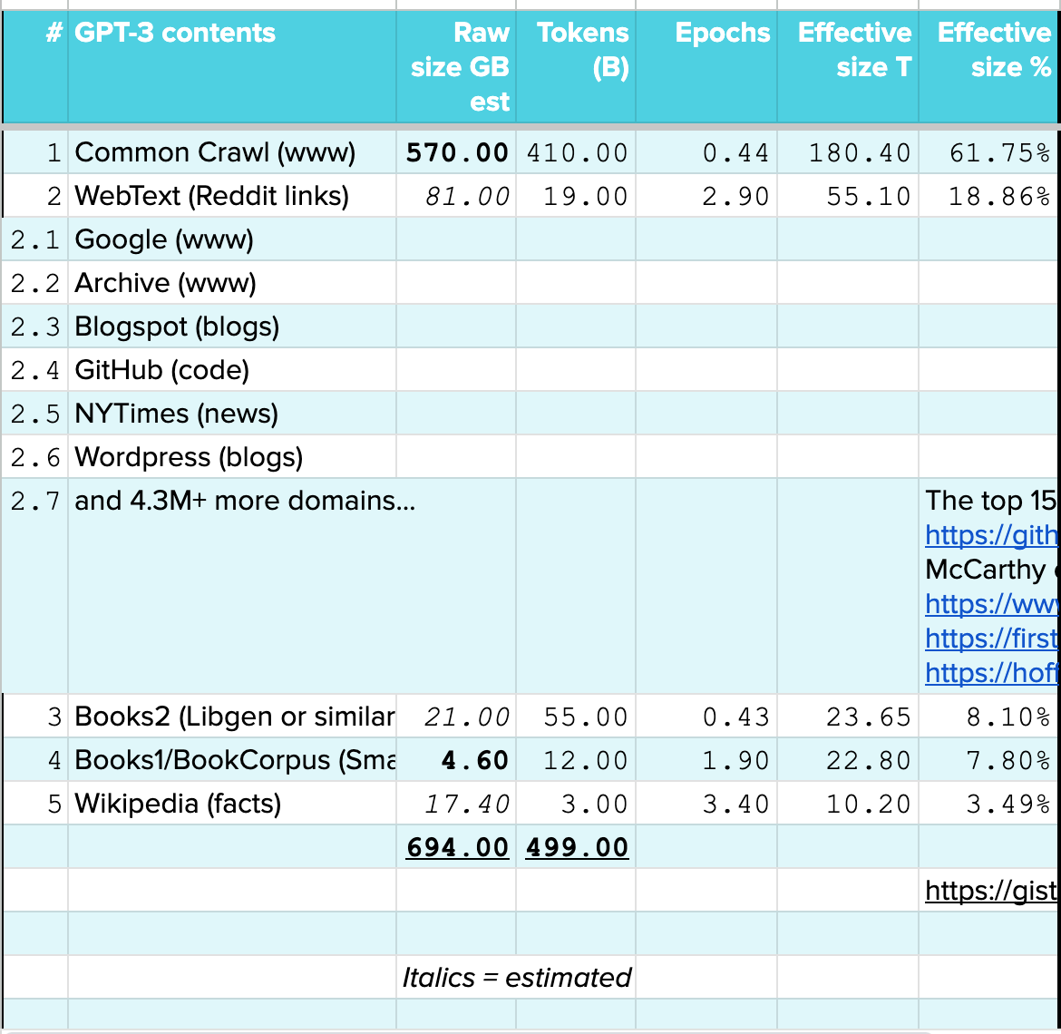 GPT dataset