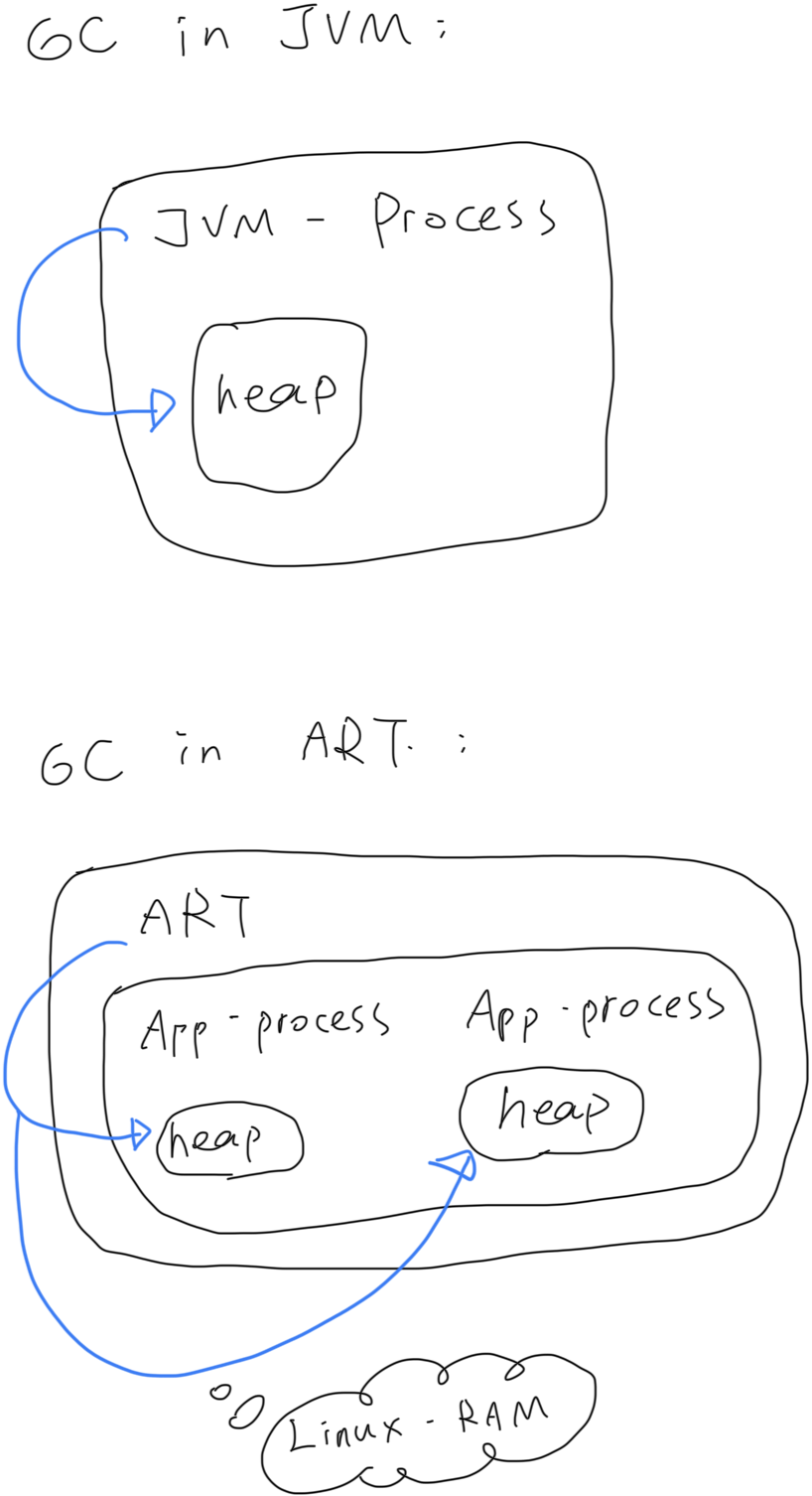 GC in JVM, vs GC in ART.