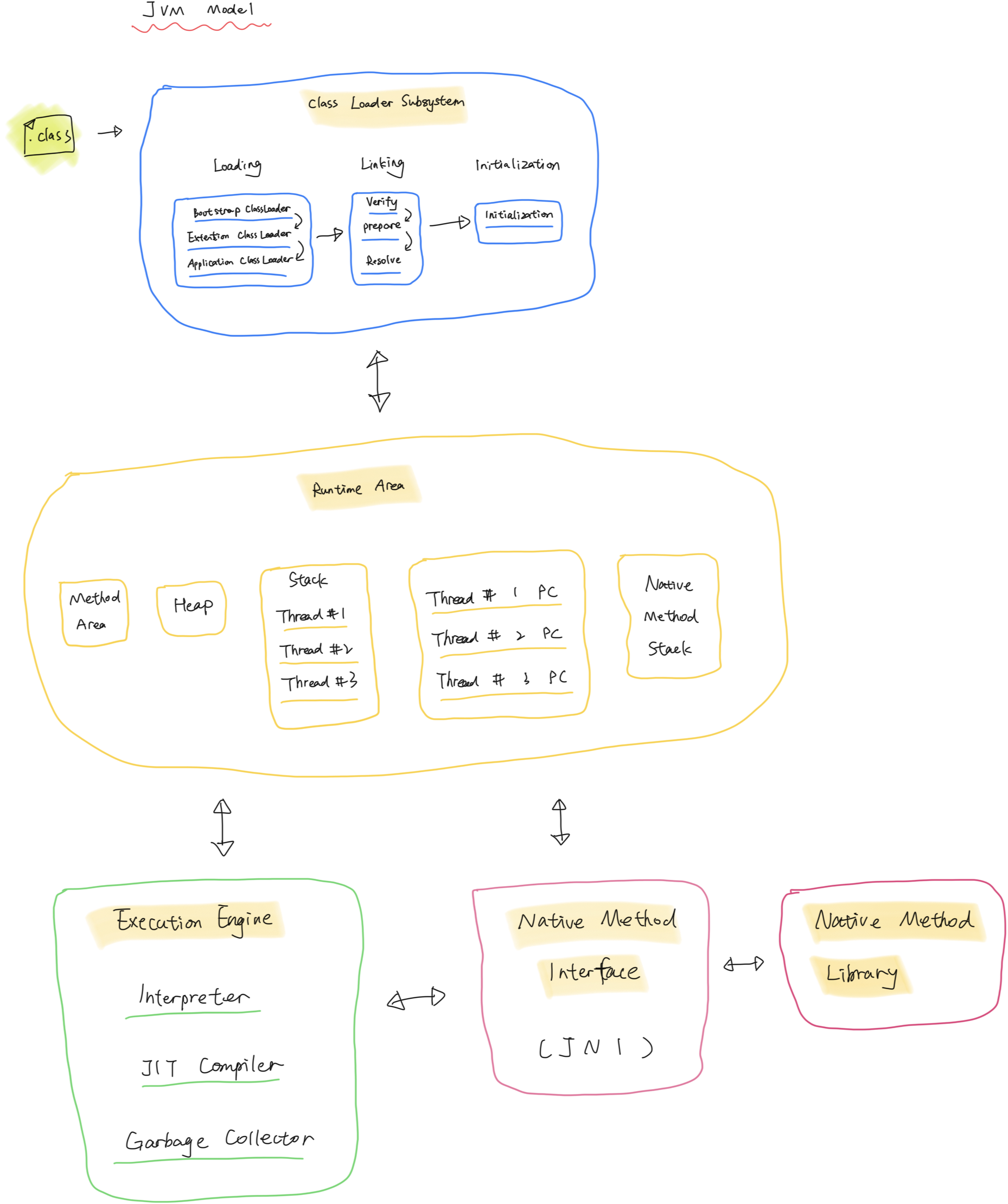 The structure of JVM.