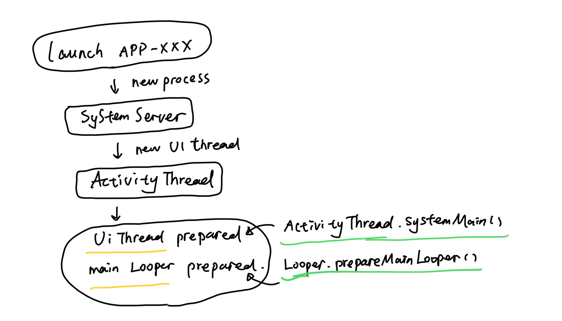 The process from launching an app to create UI thread and main Looper, where SystemServer and ActivityThread are important roles to know.