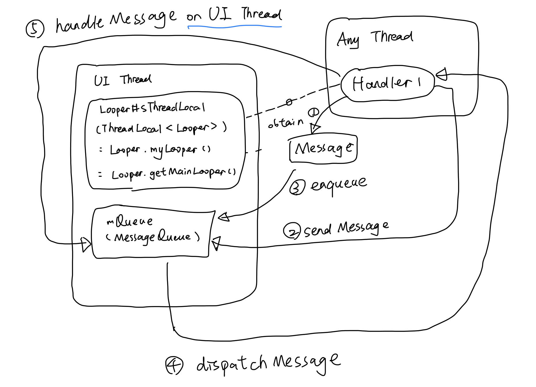 How to update UI from other thread using Handler mechanism.