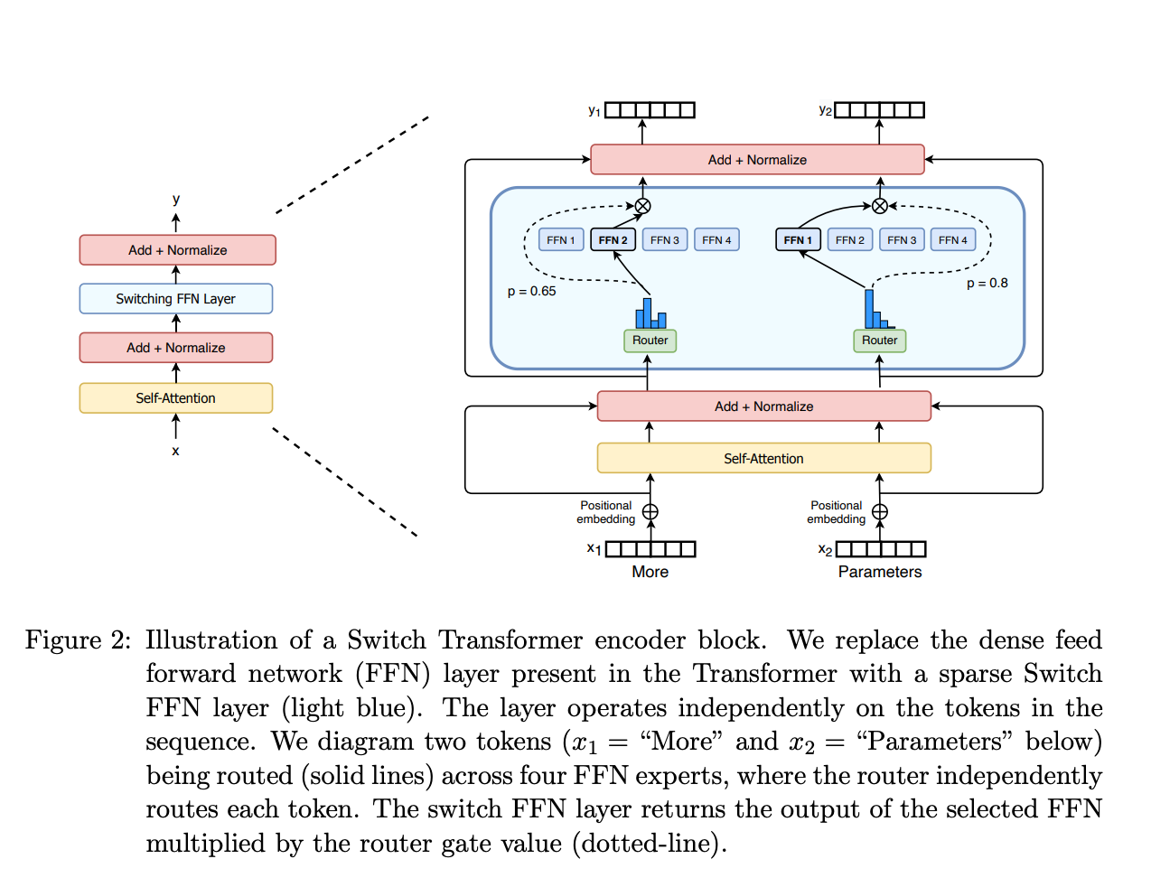 ‘Experts’ are sparse Switch FFN layers. Reference: <a rel="noopener" target="_blank" href="https://arxiv.org/abs/2101.03961">Switch Transformers paper.