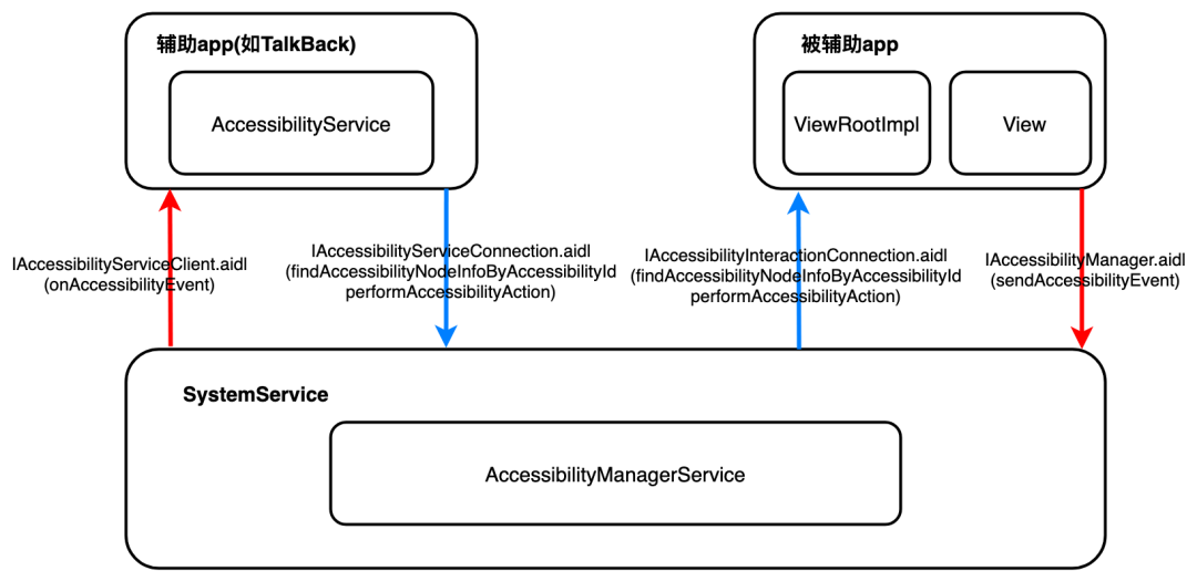 Reference: <a rel="noopener" target="_blank" href="https://blog.csdn.net/ByteDanceTech/article/details/119686890">抖音Android无障碍开发知识总结