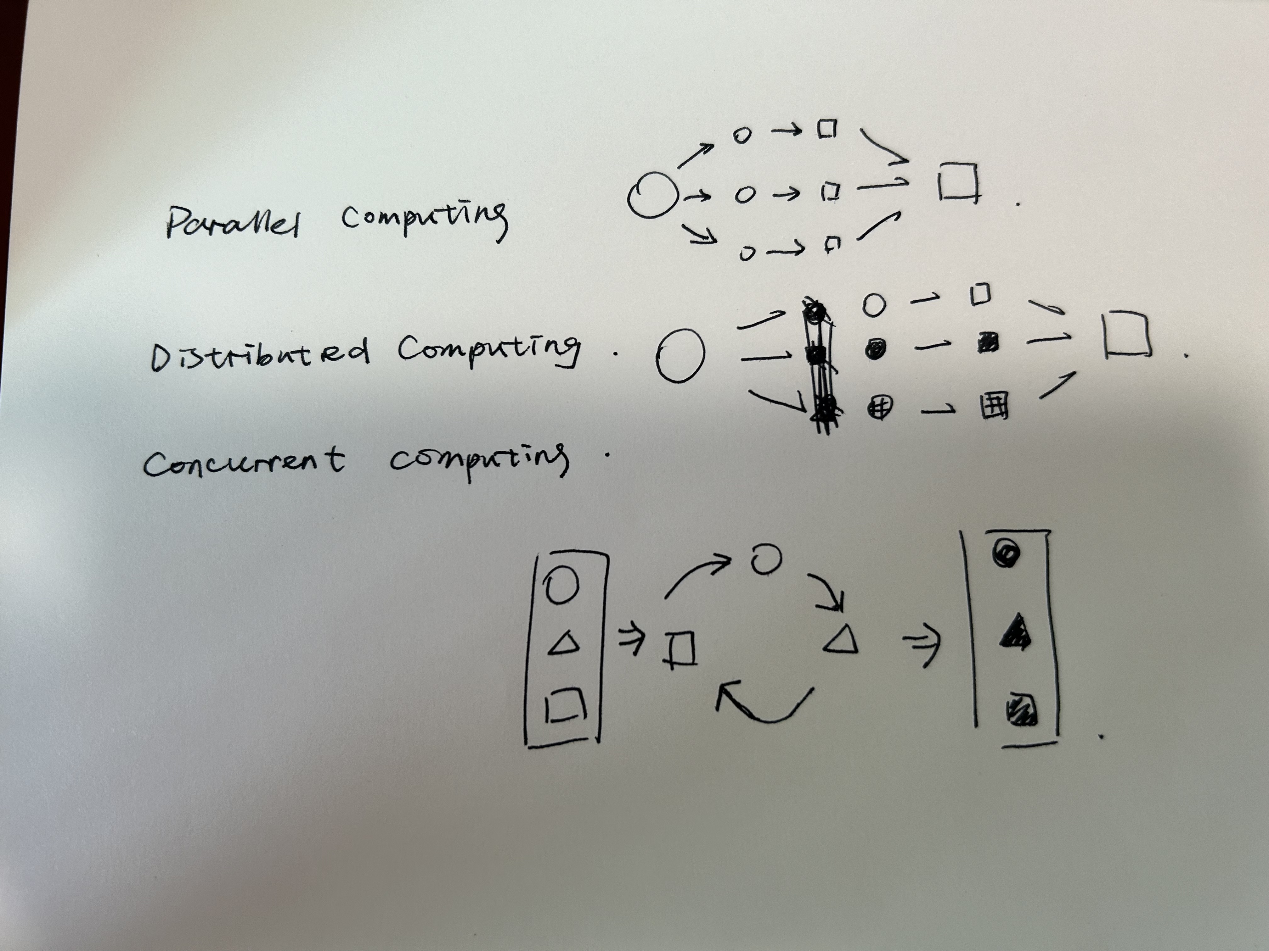 Parallel computing, Distributed computing, and Concurrent computing