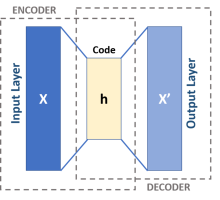 Schema of a basic autoencoder. [Reference from Wiki.]