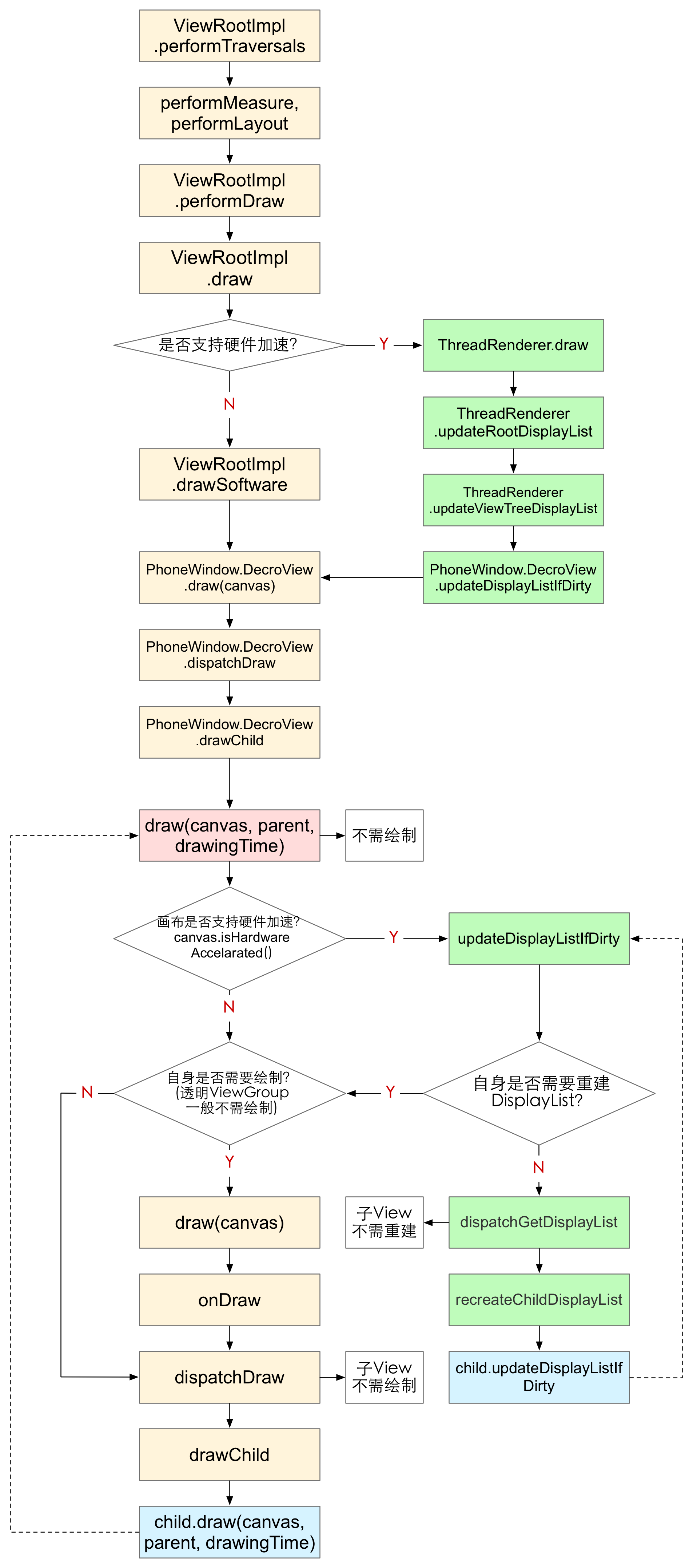 Reference: <a rel="noopener" target="_blank" href="https://tech.meituan.com/2017/01/19/hardware-accelerate.html">Android硬件加速原理与实现简介